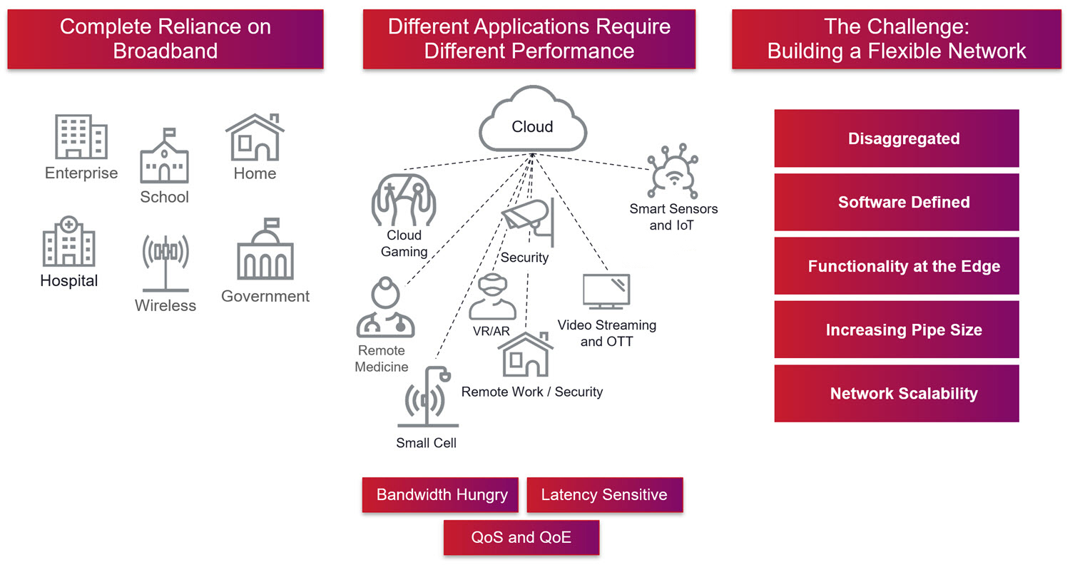 Figure 1: Application demands are pressuring the network