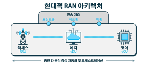 korean translation for the modern RAN architecture diagram