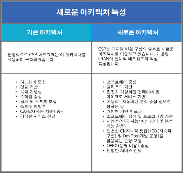 korean translation for the network arhitecture characteristics chart
